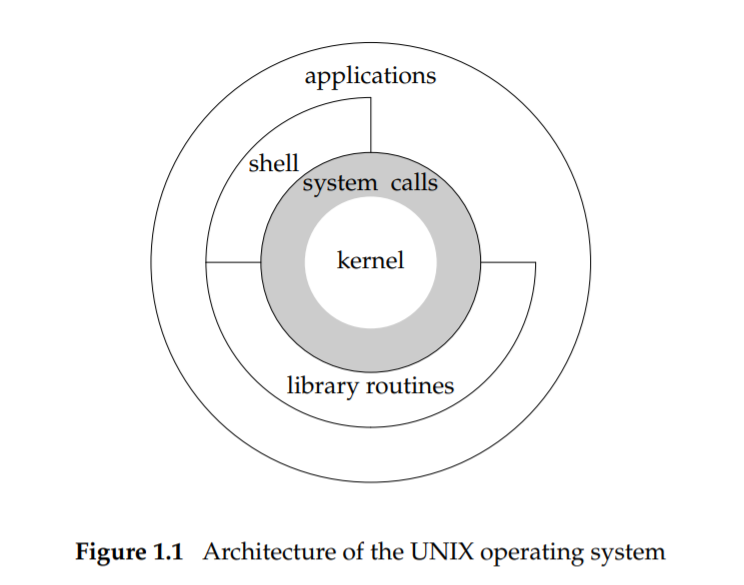 Unix_Structure